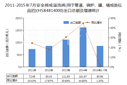 2011-2015年7月安全閥或溢流閥(用于管道、鍋爐、罐、桶或類似品的)(HS84814000)出口總額及增速統(tǒng)計(jì)
